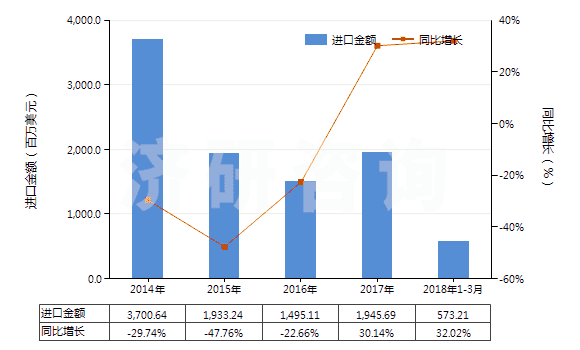 2014-2018年3月中國(guó)航空煤油（不含有生物柴油）(HS27101911)進(jìn)口總額及增速統(tǒng)計(jì)